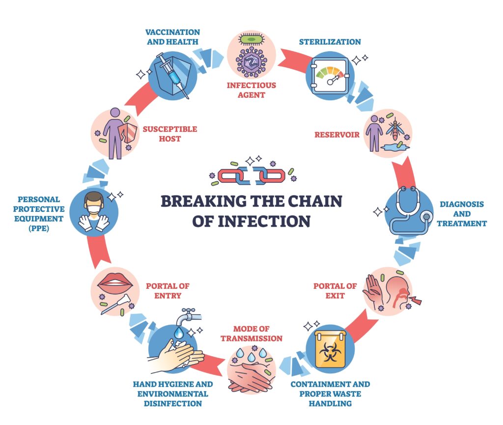 Infection transmission