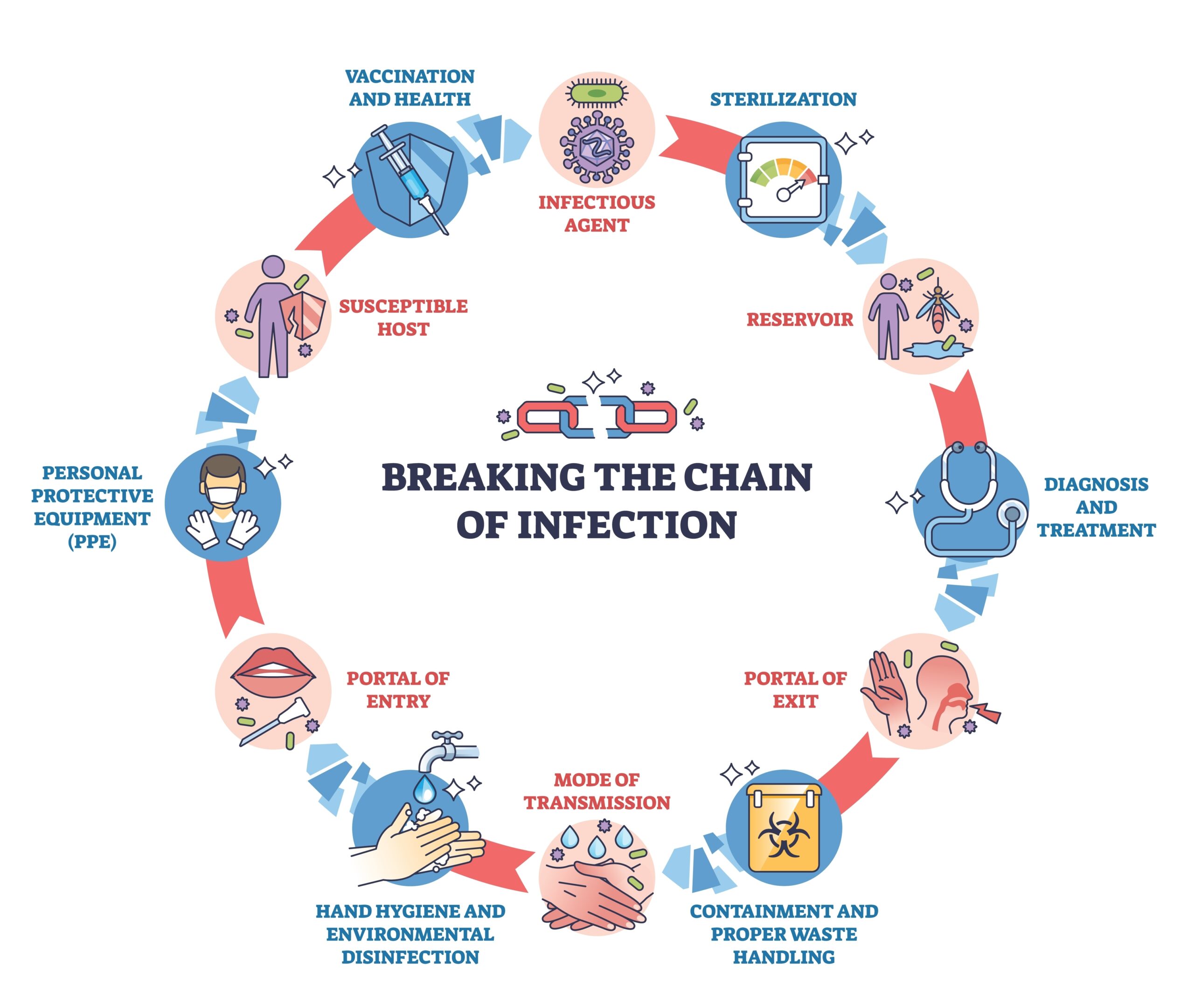 How Infections Really Spread 6 Main Routes Of Transmission You Should Know How Infections Really Spread 6 Main Routes Of Transmission You Should Know